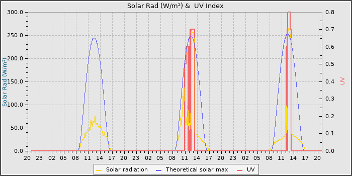 Solar Radiation and UV