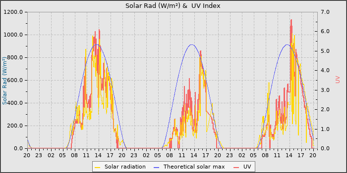 Solar Radiation and UV