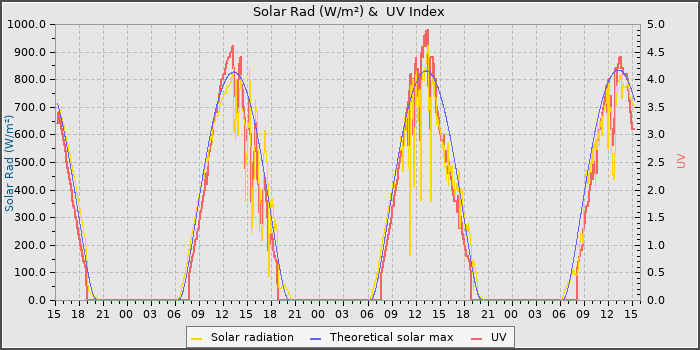 Solar Radiation and UV