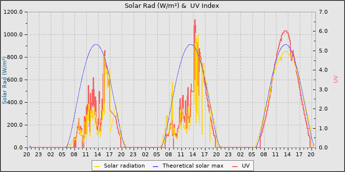 Solar Radiation and UV