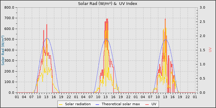 Solar Radiation and UV
