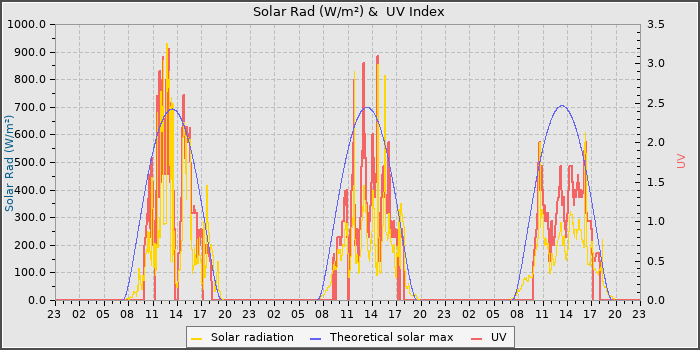 Solar Radiation and UV
