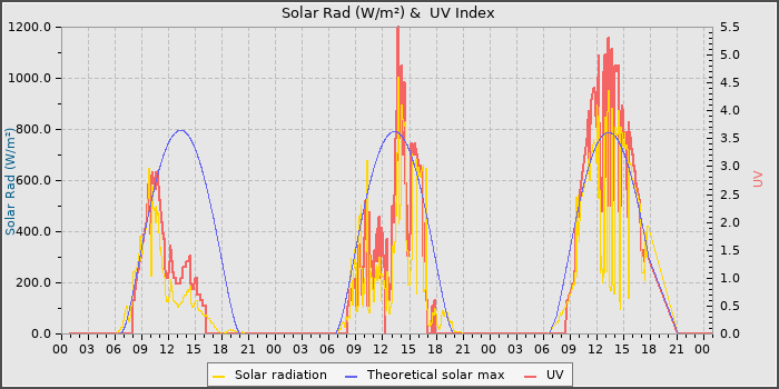 Solar Radiation and UV