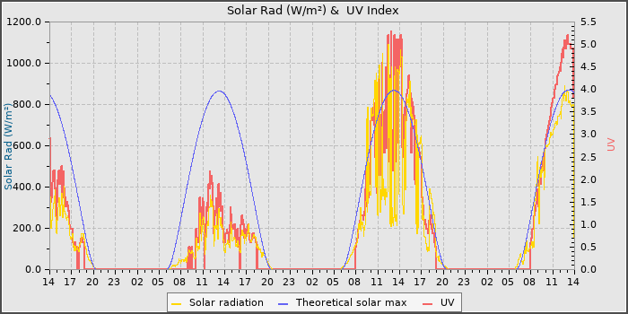 Solar Radiation and UV