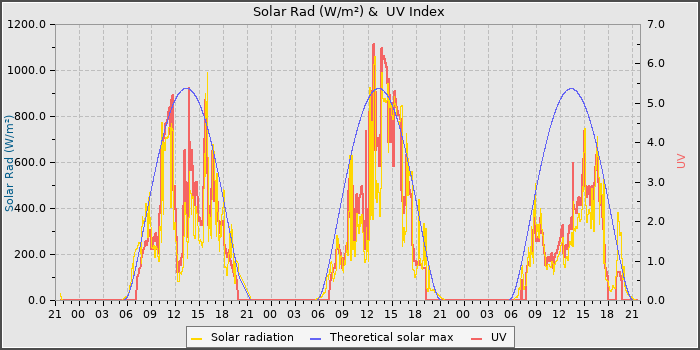Solar Radiation and UV