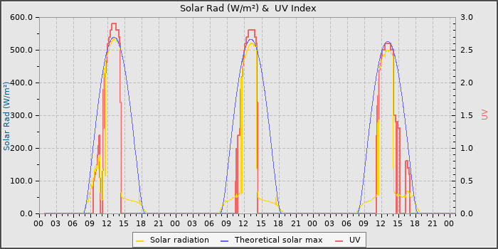 Solar Radiation and UV