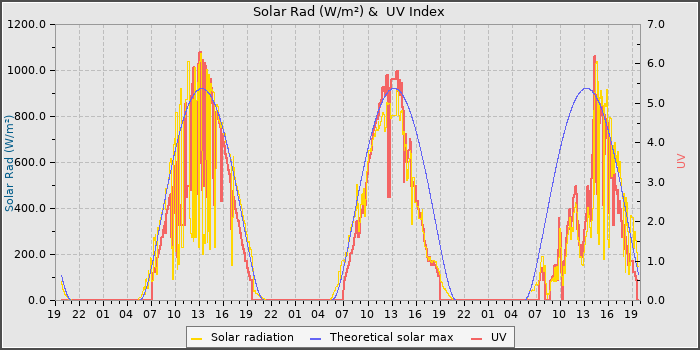 Solar Radiation and UV
