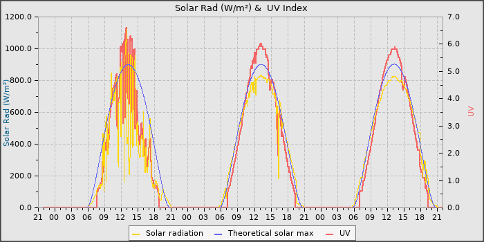 Solar Radiation and UV