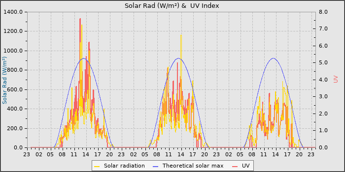 Solar Radiation and UV