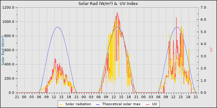 Solar Radiation and UV