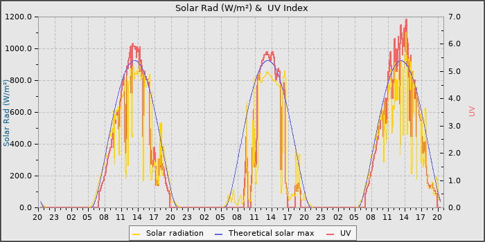 Solar Radiation and UV