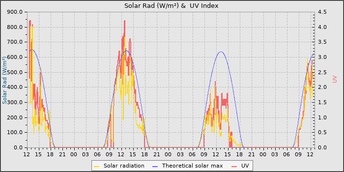 Solar Radiation and UV