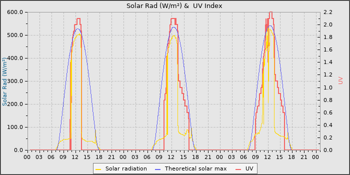 Solar Radiation and UV