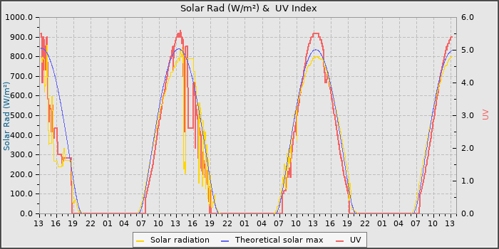 Solar Radiation and UV