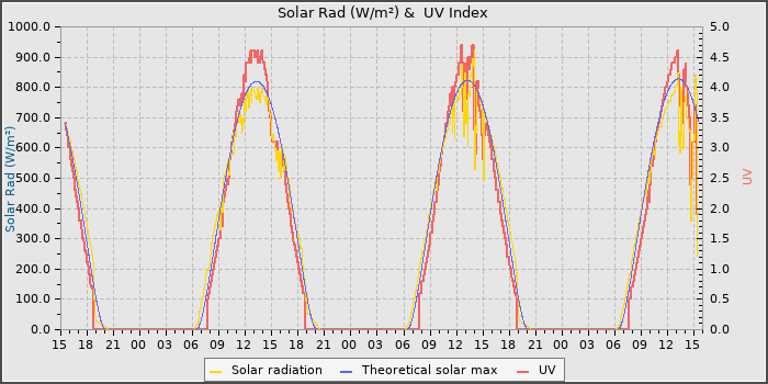 Solar Radiation and UV