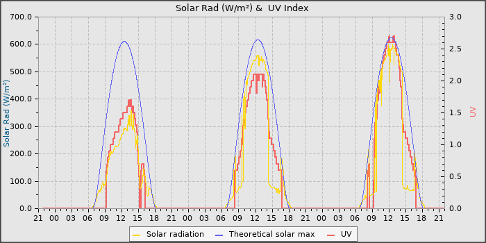 Solar Radiation and UV