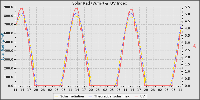 Solar Radiation and UV