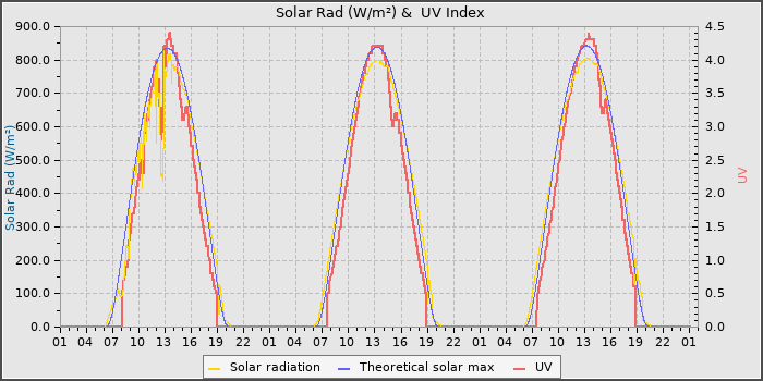 Solar Radiation and UV