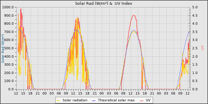 Solar Radiation and UV