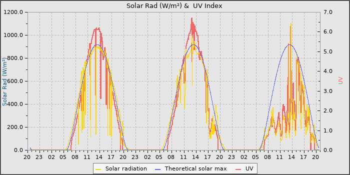 Solar Radiation and UV