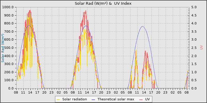 Solar Radiation and UV