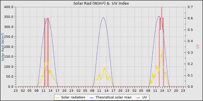 Solar Radiation and UV