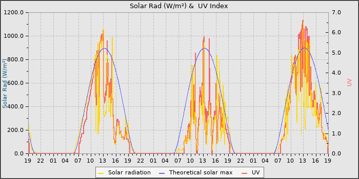 Solar Radiation and UV