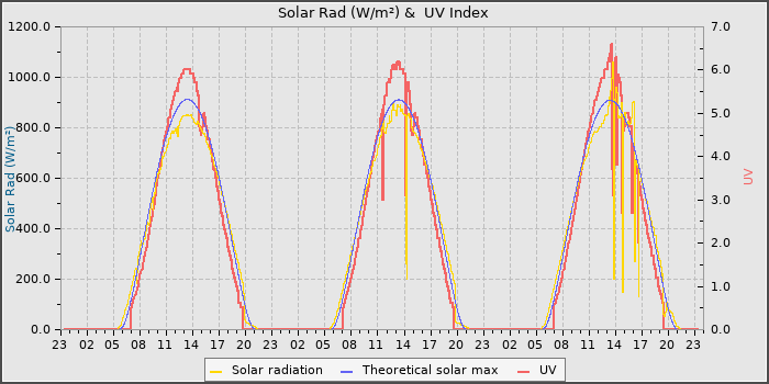 Solar Radiation and UV
