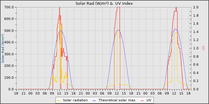 Solar Radiation and UV