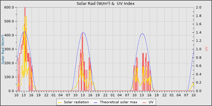 Solar Radiation and UV