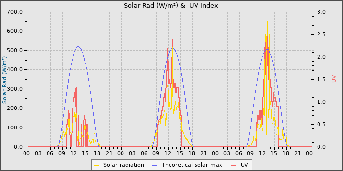 Solar Radiation and UV