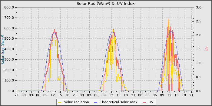 Solar Radiation and UV