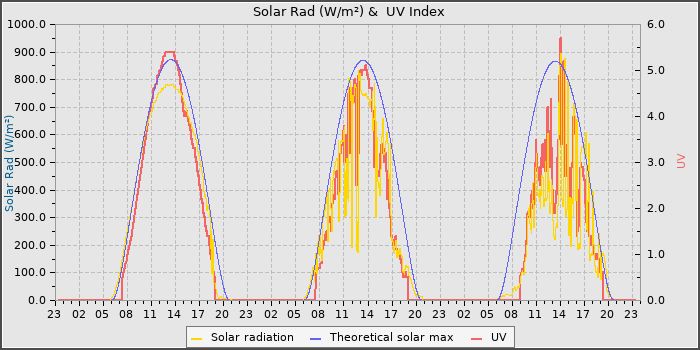 Solar Radiation and UV
