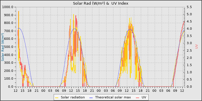 Solar Radiation and UV