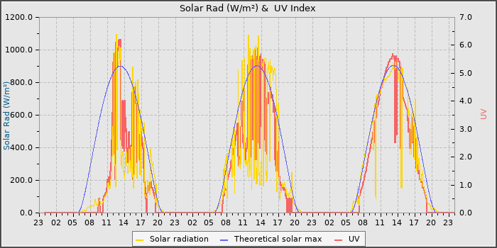 Solar Radiation and UV