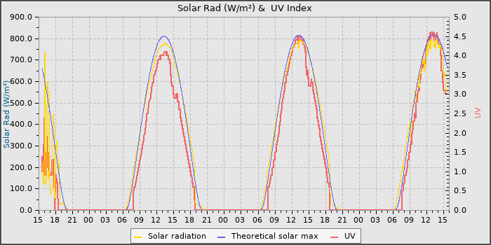 Solar Radiation and UV
