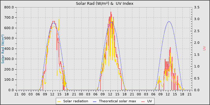 Solar Radiation and UV