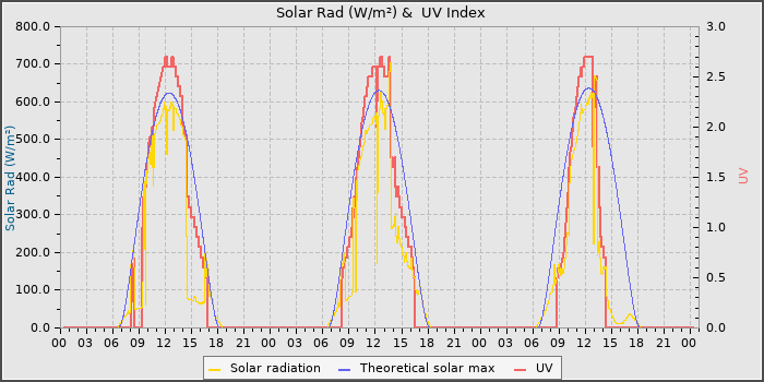Solar Radiation and UV