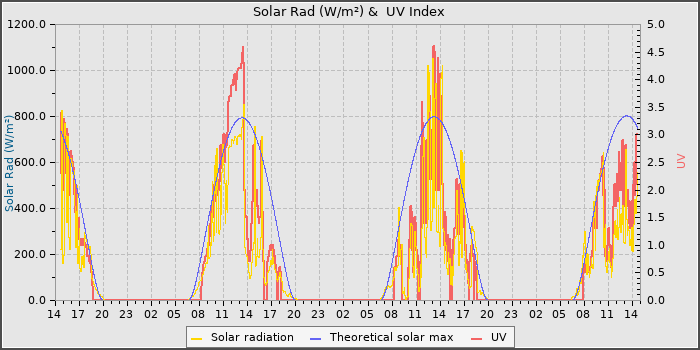 Solar Radiation and UV