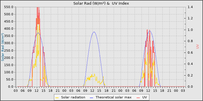 Solar Radiation and UV