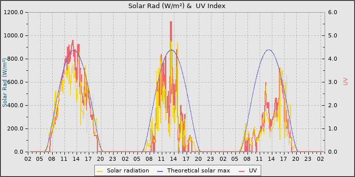 Solar Radiation and UV