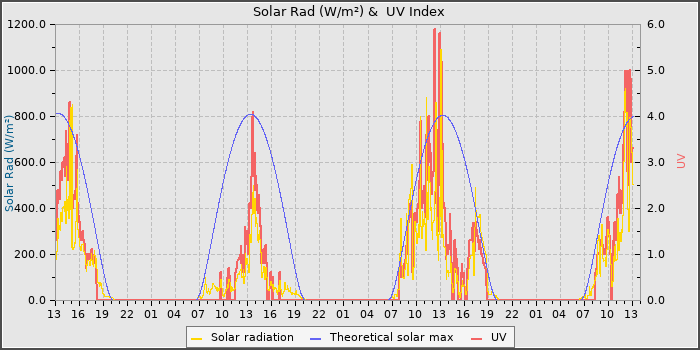 Solar Radiation and UV