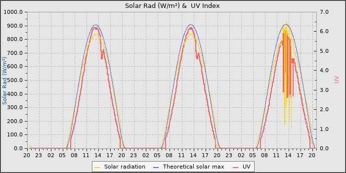 Solar Radiation and UV