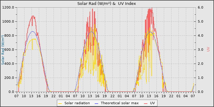 Solar Radiation and UV