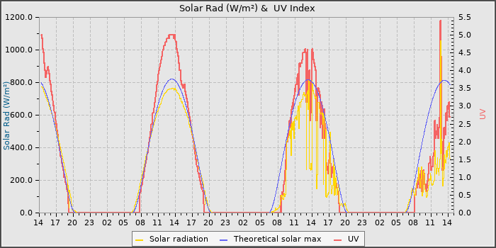 Solar Radiation and UV
