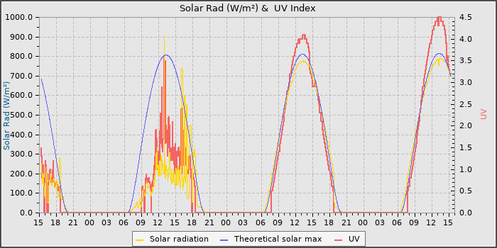 Solar Radiation and UV