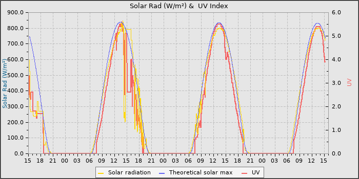 Solar Radiation and UV