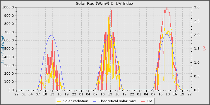 Solar Radiation and UV