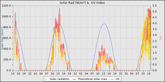 Solar Radiation and UV