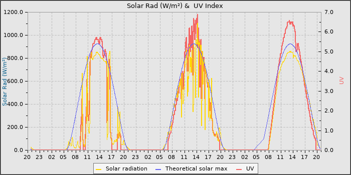Solar Radiation and UV
